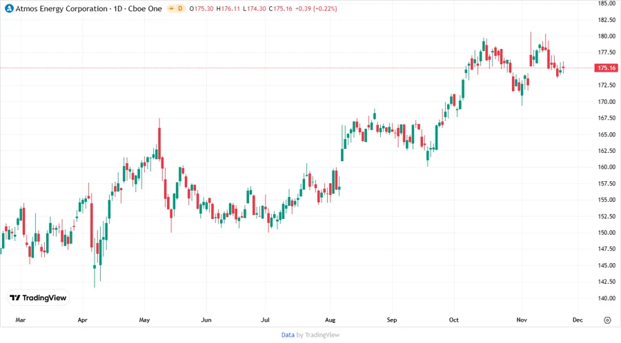 Price Development Chart