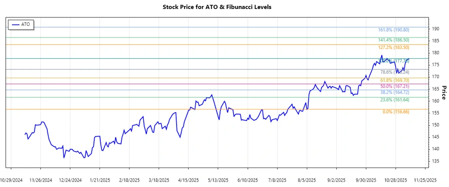 Atmos Energy Stock Chart