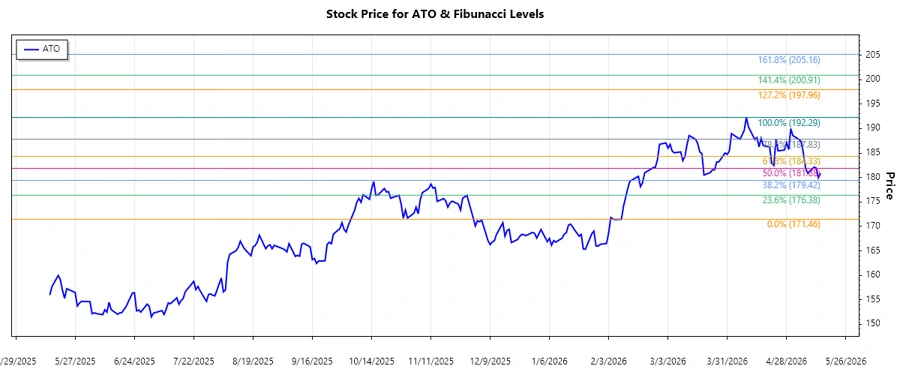 Atmos Energy Corporation Stock Chart