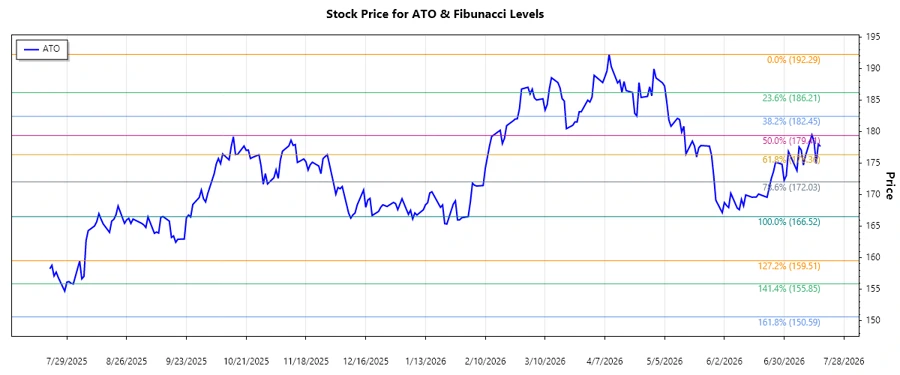 Technical chart for Atmos Energy Corporation