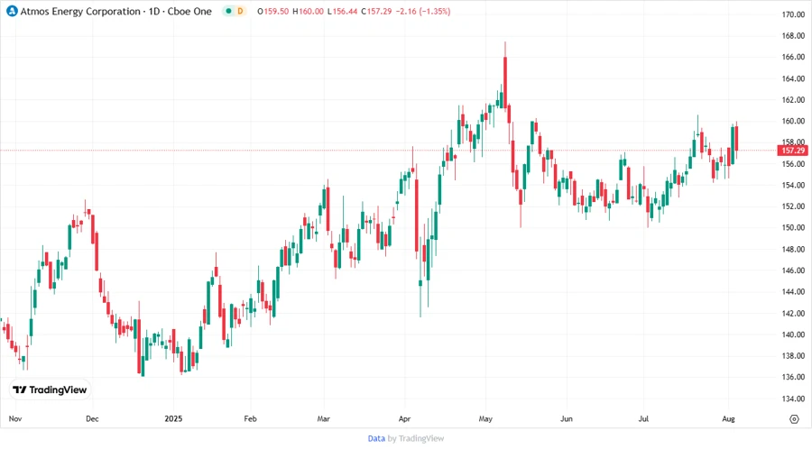 Atmos Energy Corporation stock chart