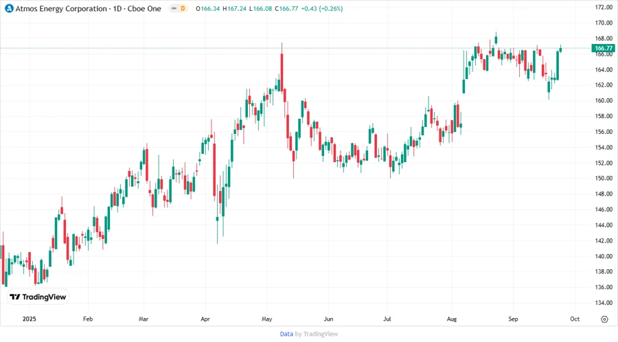 ATO Stock Performance Chart