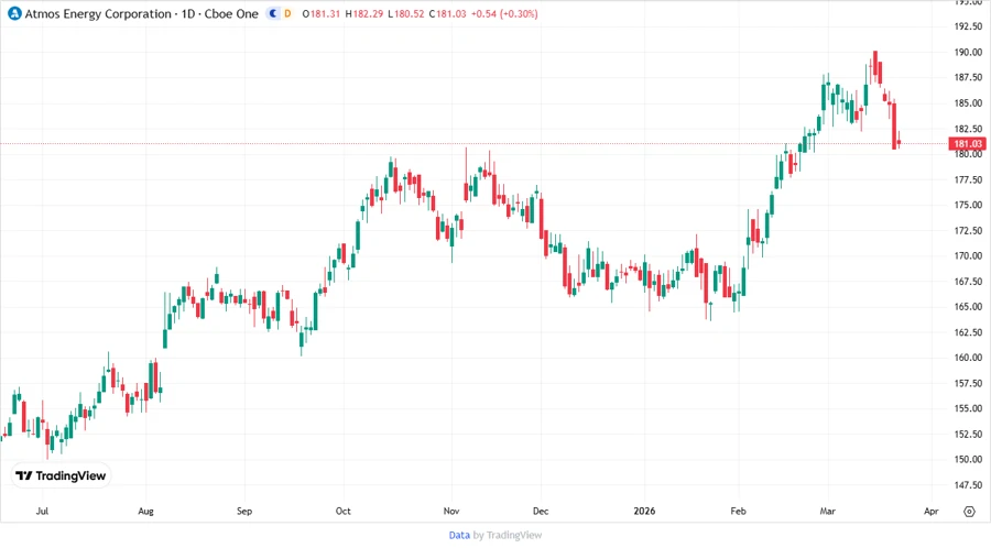 Stock price chart for ATO