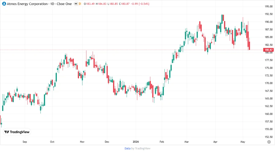 ATO Stock Chart Analysis