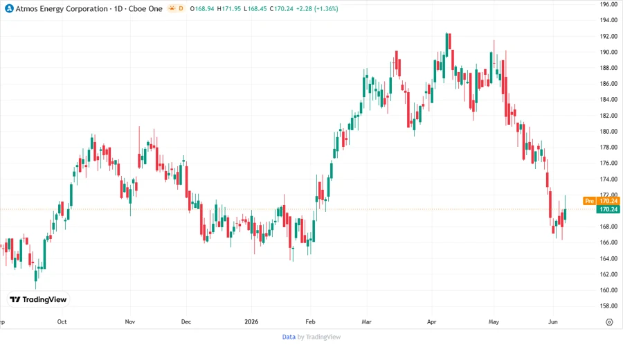 Atmos Energy stock chart