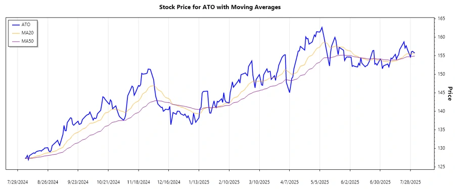 Trend Analysis Chart