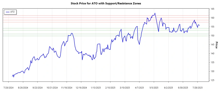 Support and Resistance Chart
