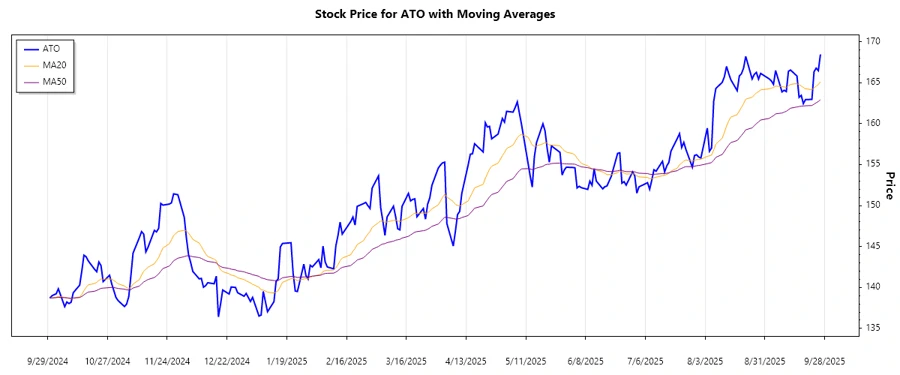 Trend Chart - Atmos Energy