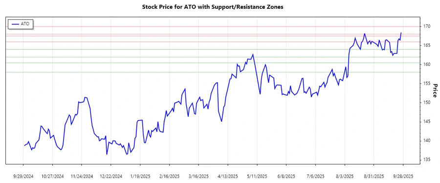 Support and Resistance Chart - Atmos Energy