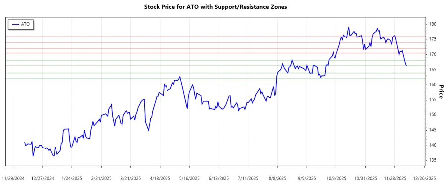 Support and Resistance