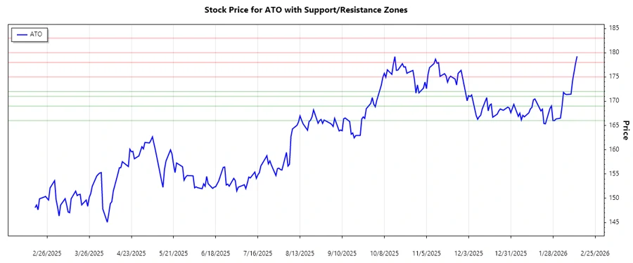 Support and Resistance Chart