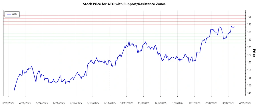 Support and resistance chart depiction