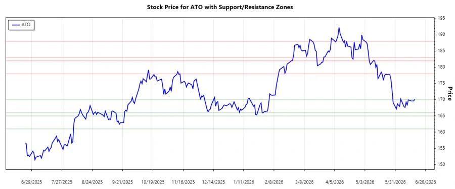 Atmos Energy Support and Resistance Chart