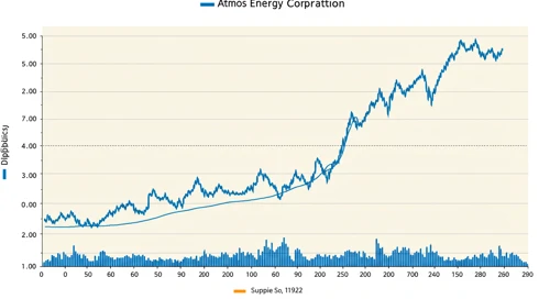 ATO: Trend with Support and Resistance Levels - Atmos Energy Corporation