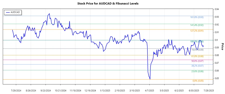 AUDCAD Stock Chart