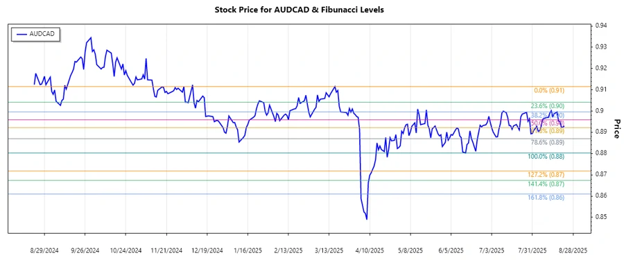 AUD to CAD stock chart