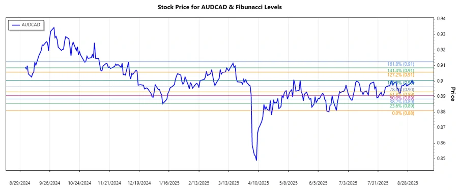 AUDCAD Stock Chart