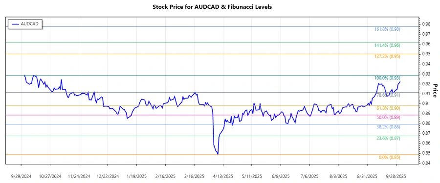 AUDCAD trend chart
