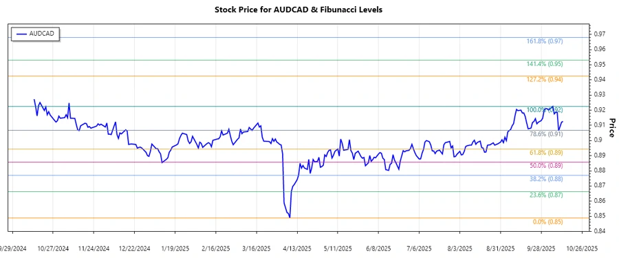 AUDCAD Stock Chart