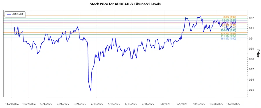 Stock chart visualizing AUDCAD analysis