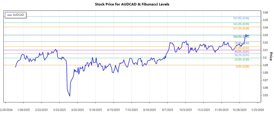 AUDCAD Stock Chart