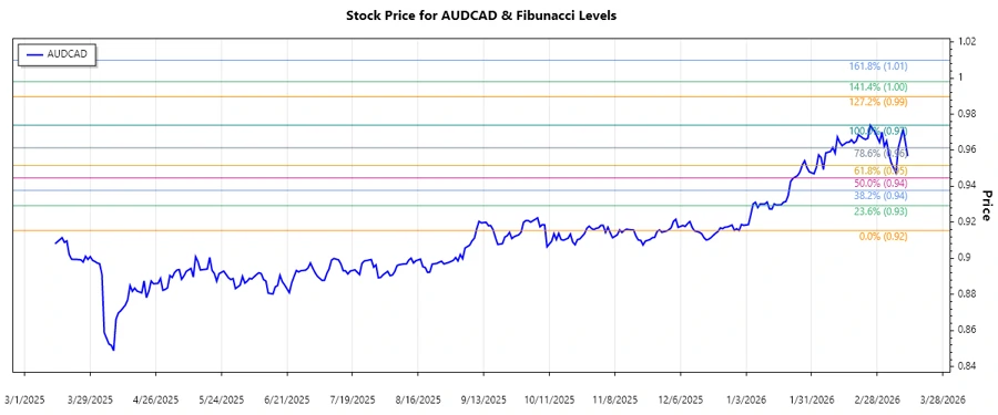 AUDCAD stock chart