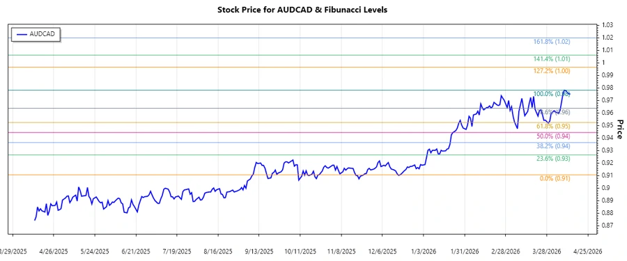 AUDCAD stock chart