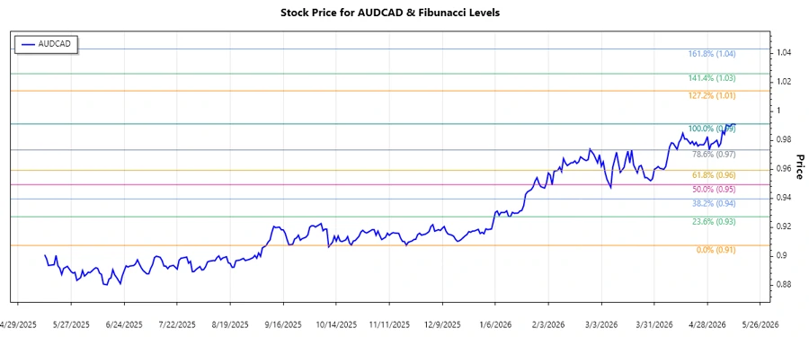 AUDCAD Stock Chart