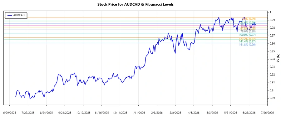 AUDCAD stock chart