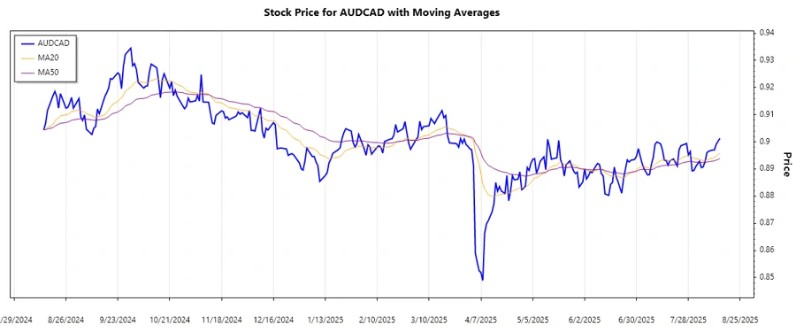 AUDCAD Trend Chart