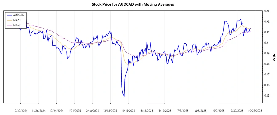 AUDCAD Trend Analysis