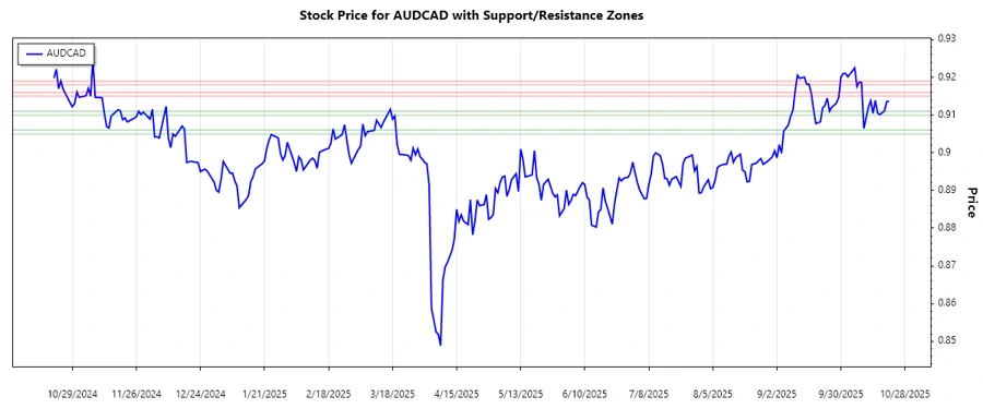 AUDCAD Support and Resistance Analysis