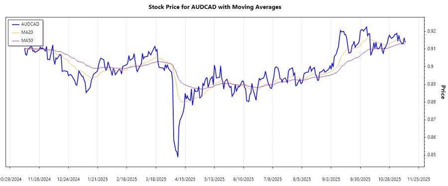 AUDCAD Stock Trend Chart