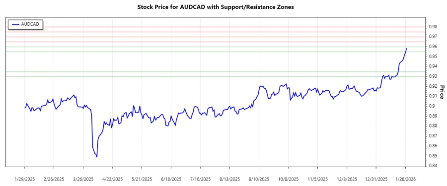 AUDCAD Support and Resistance Chart