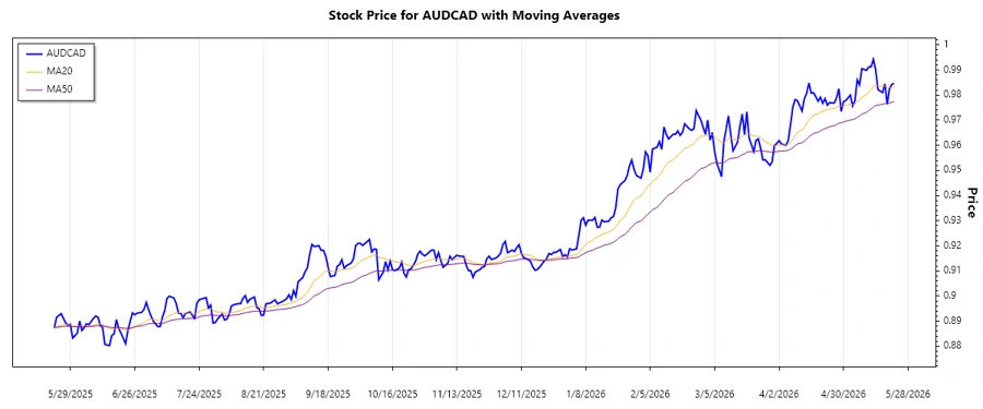AUDCAD Stock Chart