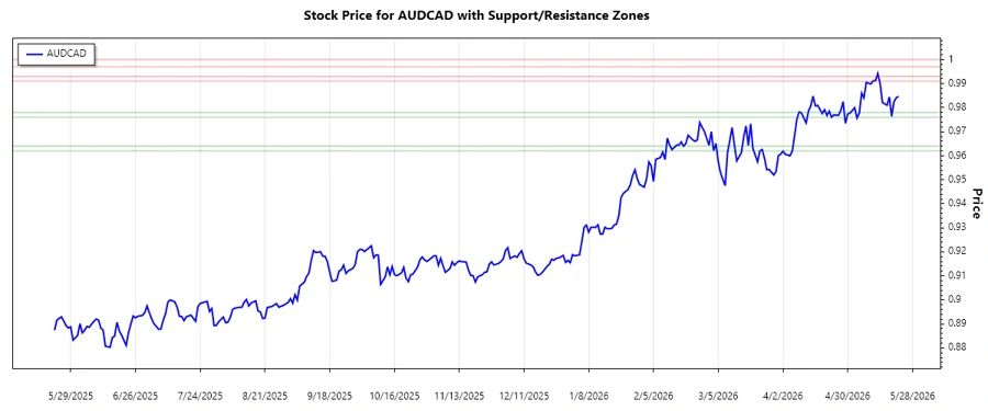 AUDCAD Support and Resistance Chart