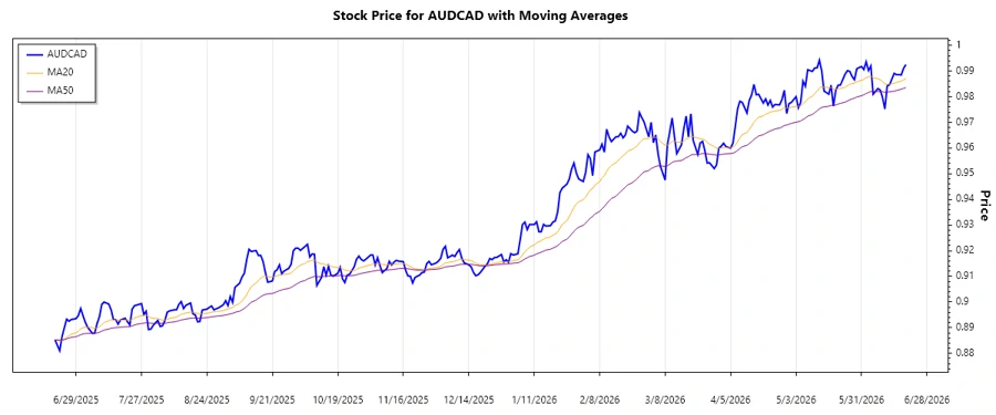 AUDCAD stock chart trend