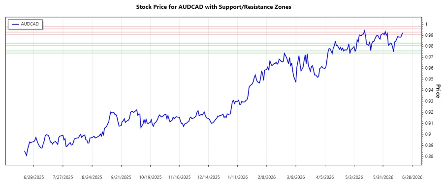 AUDCAD support and resistance chart