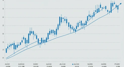 AUDCAD: Trend with Support and Resistance Levels