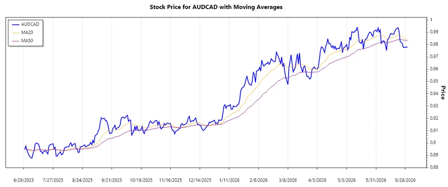 AUDCAD Stock Chart