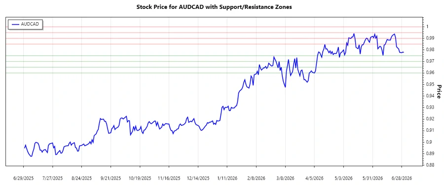 Support and Resistance Chart