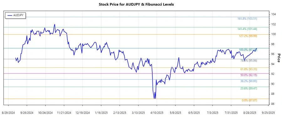 AUDJPY Stock Chart