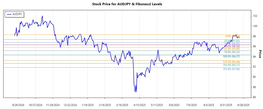 AUDJPY stock chart