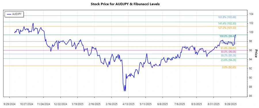 AUDJPY Stock Chart