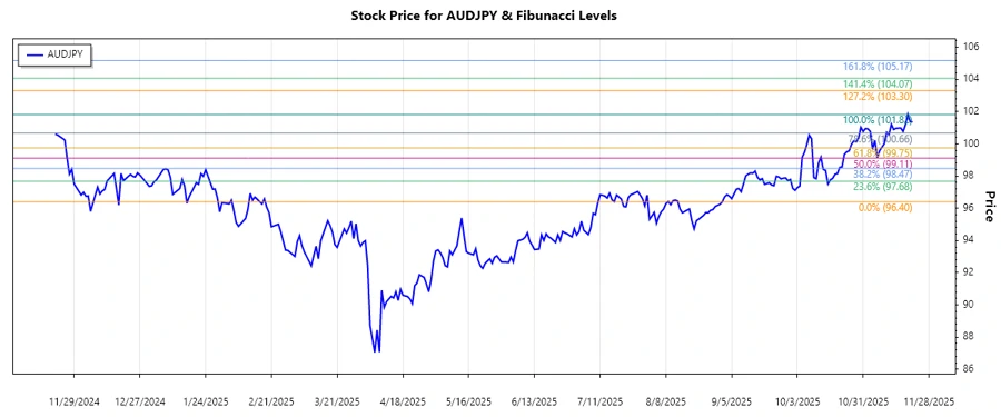 AUDJPY Stock Chart