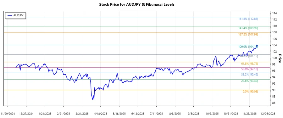 AUDJPY stock chart