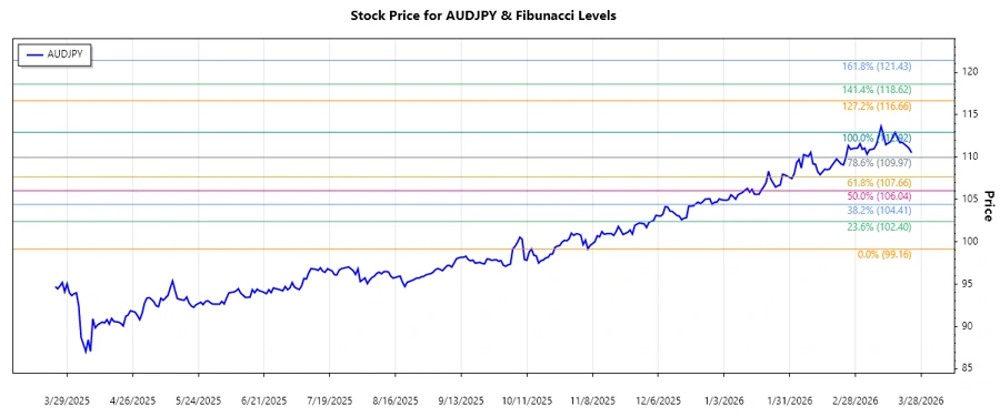 AUDJPY Stock Chart