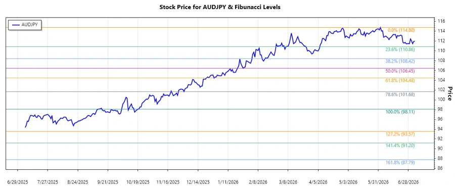 AUDJPY Stock Chart