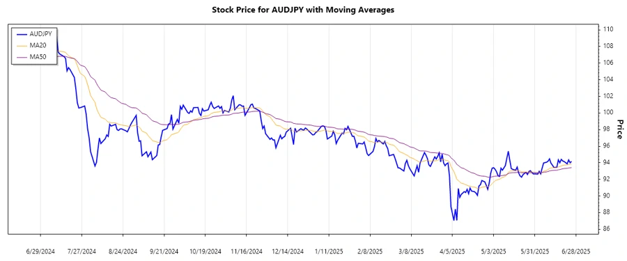 AUDJPY Trend Chart