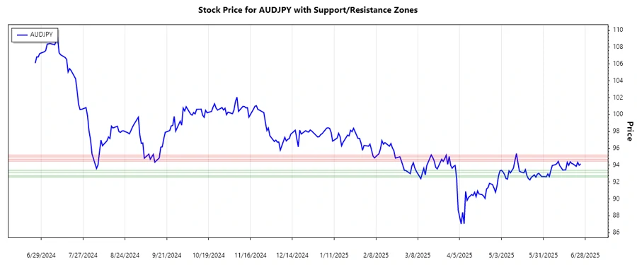AUDJPY Support and Resistance Chart